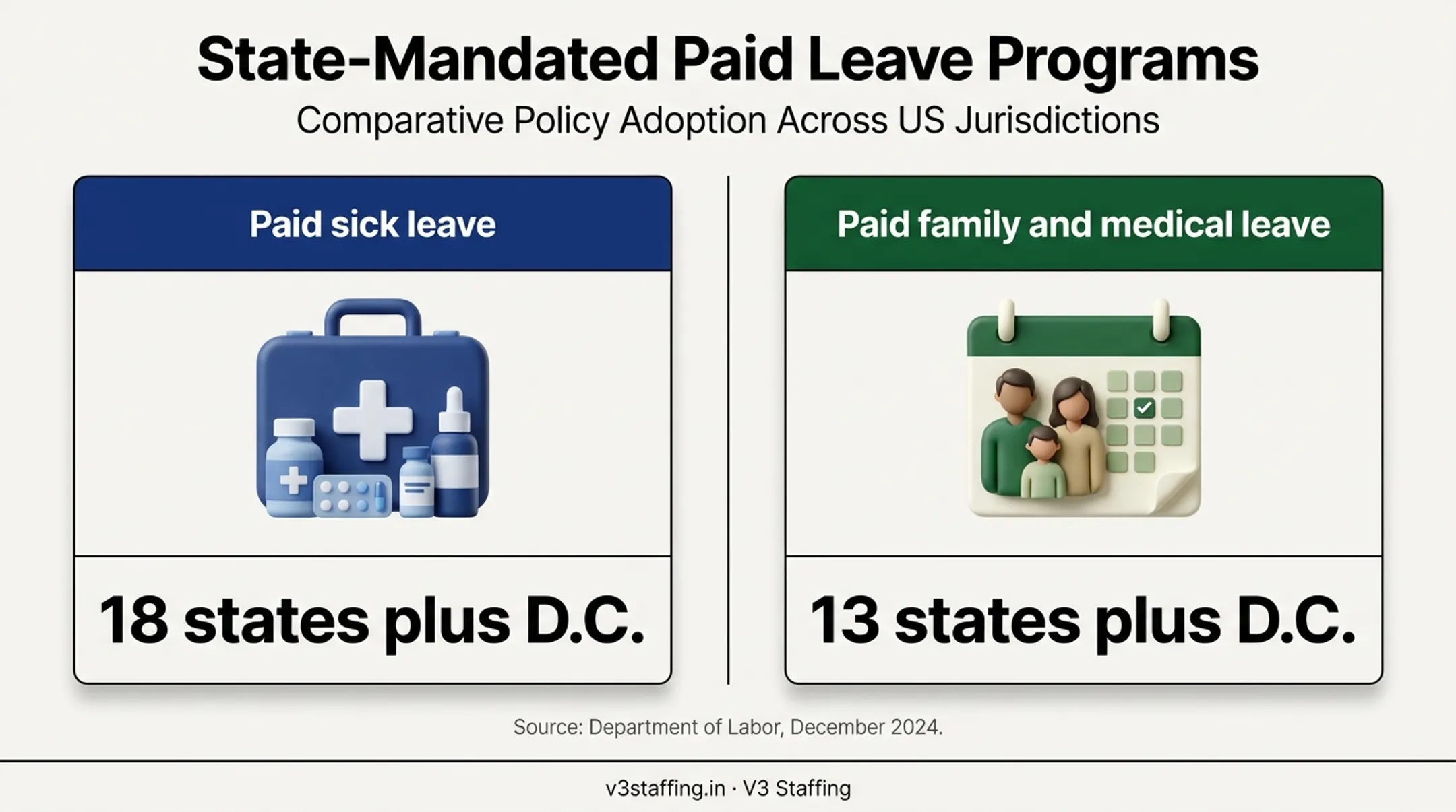 US paid leave laws comparison showing sick and family leave coverage