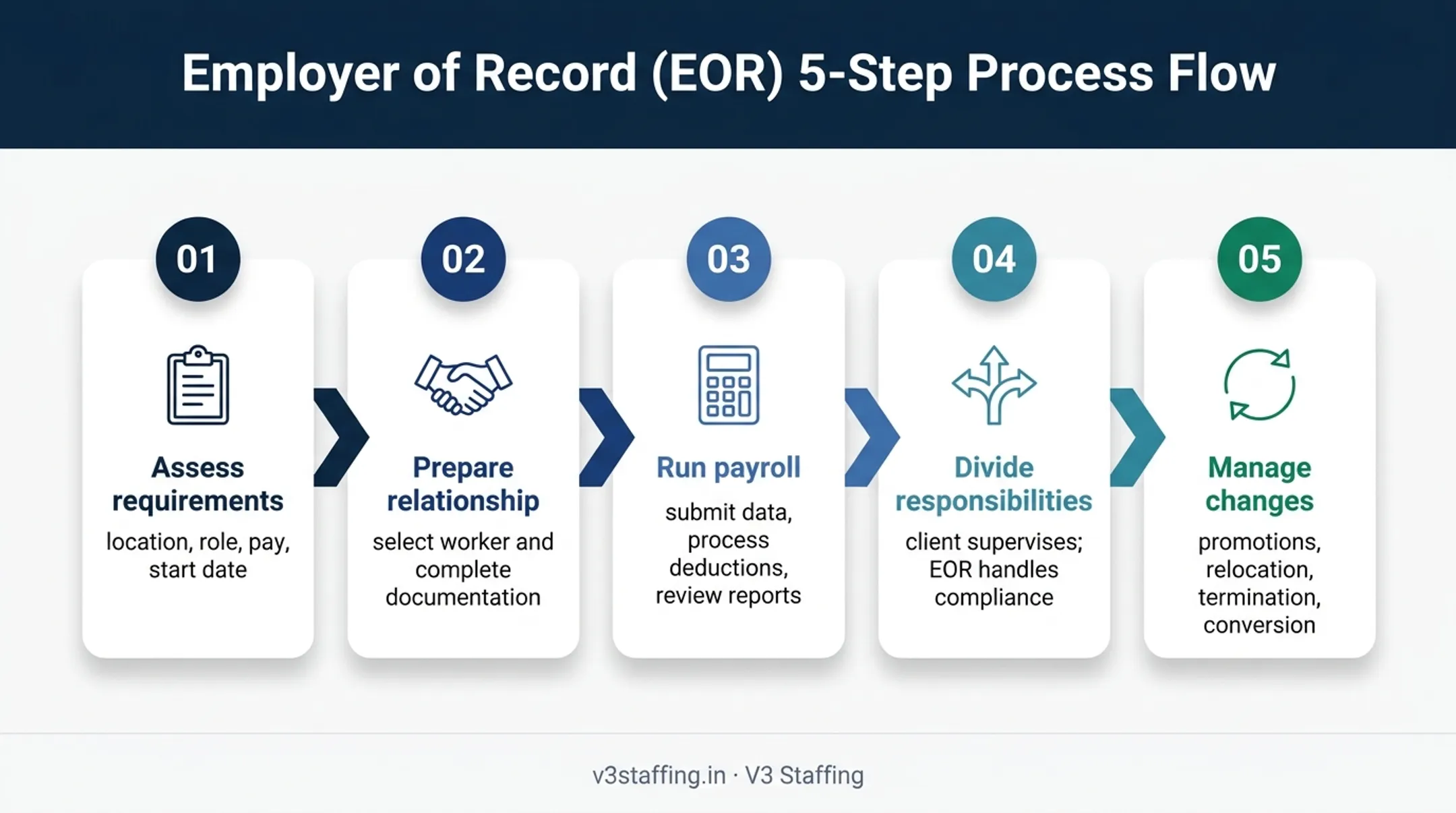 5-step US EOR employment process from hiring assessment to offboarding