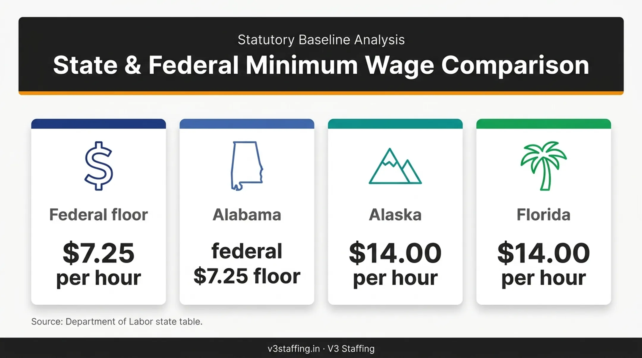 US state minimum wage examples from federal floor to Alaska