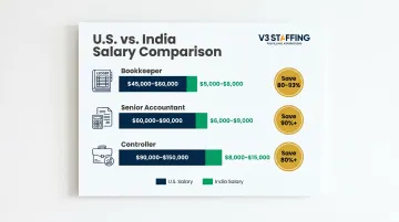 U.S. versus India accounting salary comparison by role 2024 infographic