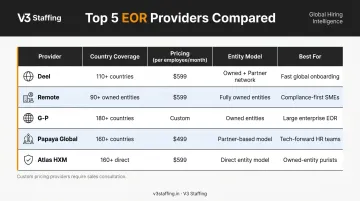 Top 10 EOR providers comparison chart covering pricing coverage and key features
