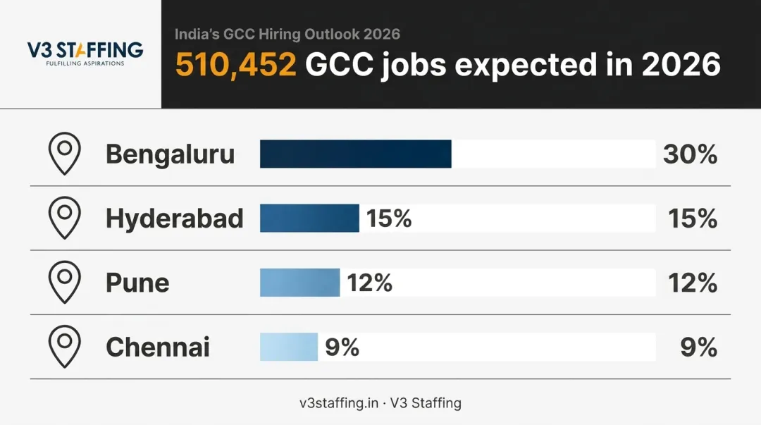 India GCC hiring distribution across Bengaluru Hyderabad Pune Chennai 2026