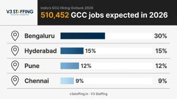 India GCC hiring distribution across Bengaluru Hyderabad Pune Chennai 2026