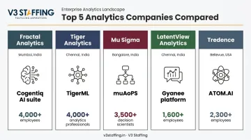 Comparison of top 5 data science companies in India by size and focus
