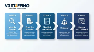 Five-step resource augmentation process flow from gap identification to offboarding
