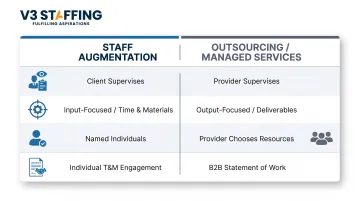 Staff augmentation versus outsourcing four-factor comparison infographic