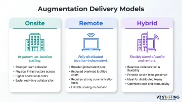 Three resource augmentation delivery models onsite remote and hybrid comparison