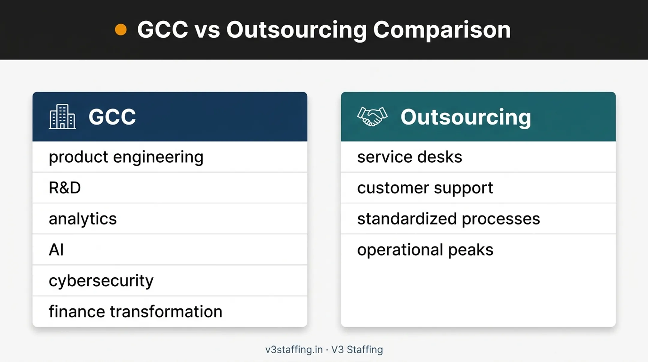 GCC and outsourcing strategic work fit comparison infographic