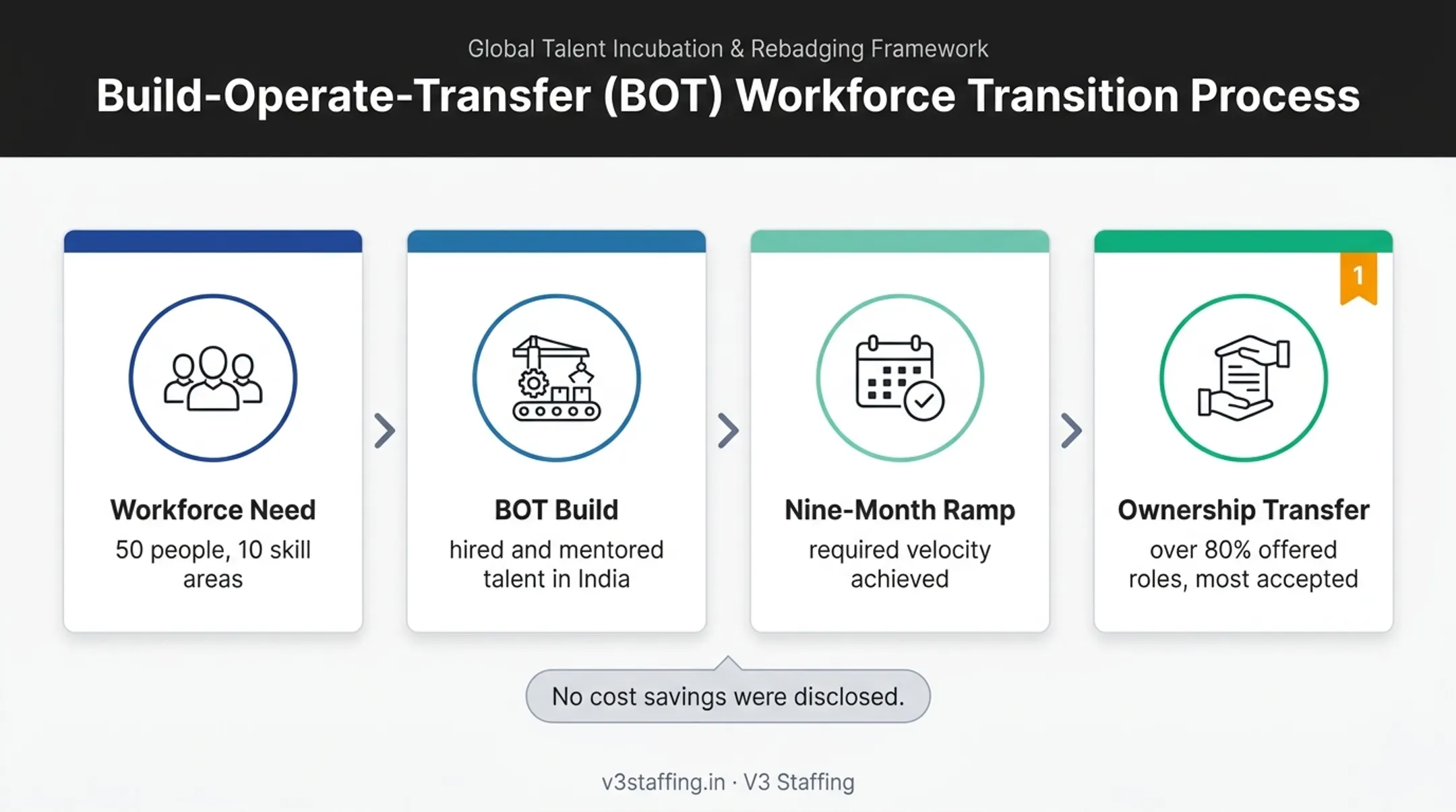 Build operate transfer GCC ramp-up timeline and results
