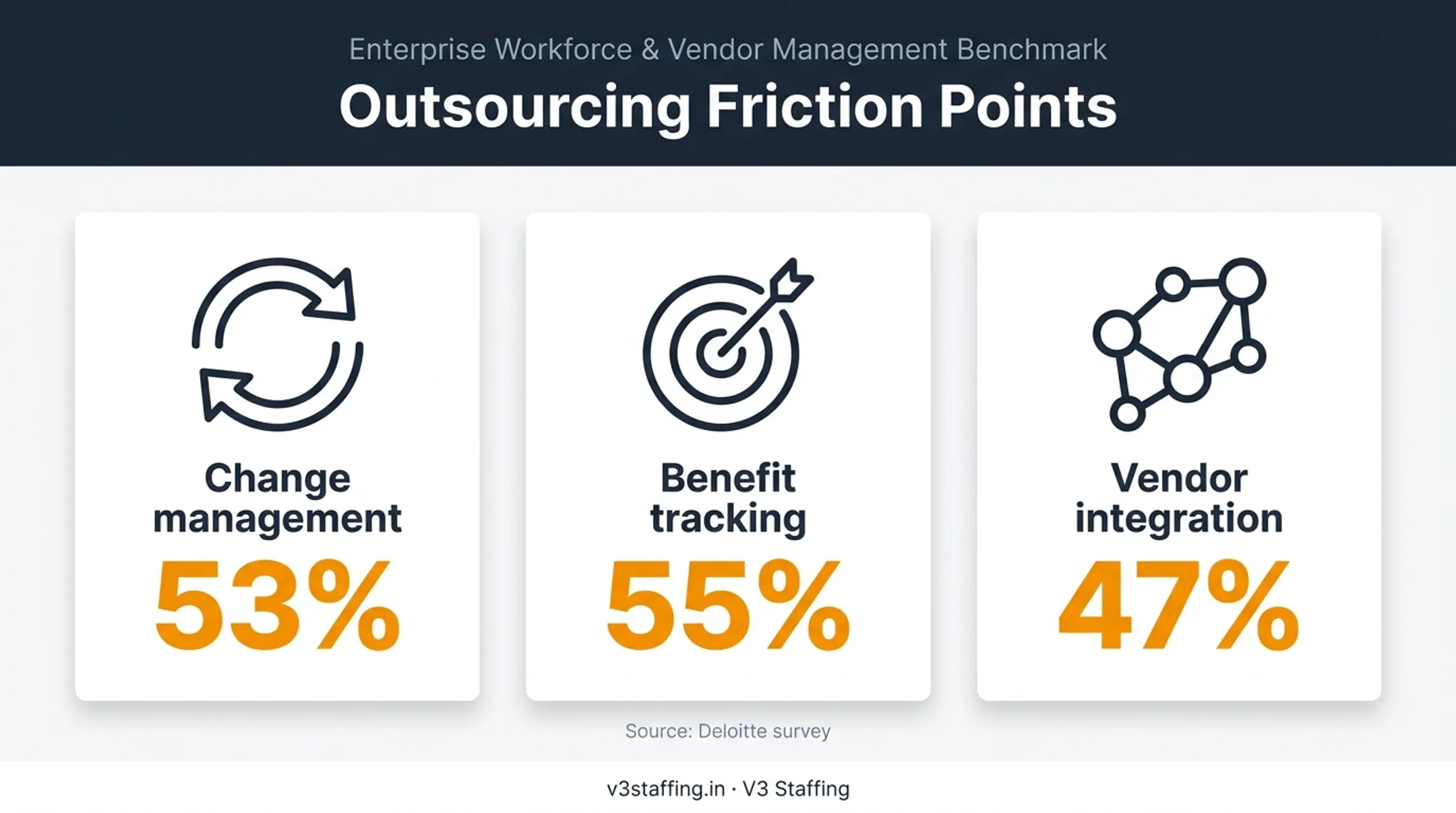 Outsourcing implementation friction statistics from Deloitte survey