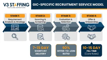 V3 Staffing GIC recruitment four-stage hiring process with SLA metrics dashboard