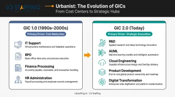 GIC evolution timeline from back-office 1990s to innovation hub today