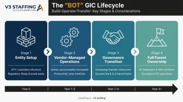 Build-Operate-Transfer BOT model four-stage lifecycle process flow diagram