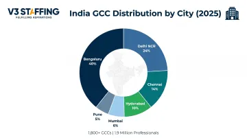 India GCC city distribution breakdown showing Bengaluru Delhi Chennai Hyderabad share percentages