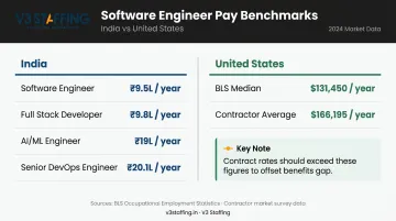 India and US contract software engineer salary benchmarks comparison by role 2025-2026