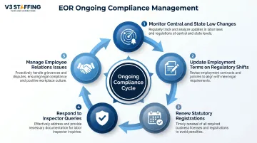 EOR ongoing compliance responsibilities cycle covering payroll registrations and labor law monitoring