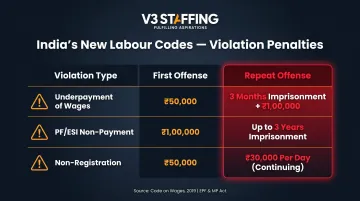 India labour code violation penalty structure showing fines and imprisonment by offense