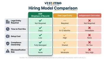 EOR versus own legal entity versus independent contractor hiring model comparison chart