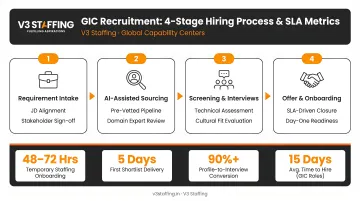 V3 Staffing GIC recruitment four-stage hiring process with SLA metrics dashboard
