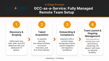 4-stage GCC-as-a-Service fully managed remote team setup process flow