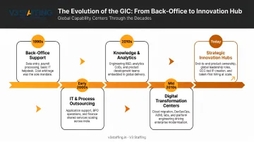 GIC evolution timeline from back-office 1990s to innovation hub today