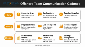 Three-tier offshore team communication cadence daily weekly and monthly rhythm