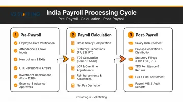 Three-phase India payroll processing cycle pre-payroll calculation and post-payroll