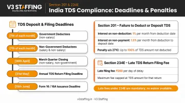 India TDS compliance deadlines and penalty rates under Section 201 and 234E