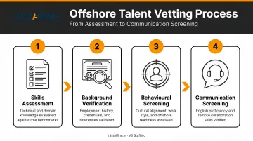 Four-stage offshore talent vetting process from assessment to communication screening