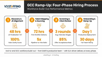 V3 Staffing four-phase GCC ramp-up process with hiring performance metrics
