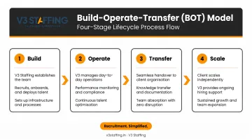 Build-Operate-Transfer BOT model four-stage lifecycle process flow diagram