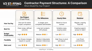 Four contractor payment structure types per project milestone hourly retainer comparison