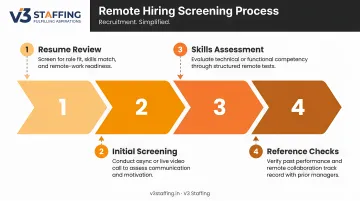 4-step remote hiring screening process from resume review to reference checks