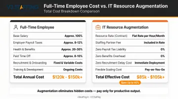 Full-time employee total cost versus IT resource augmentation cost breakdown comparison