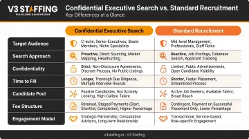 Confidential executive search versus standard recruitment key differences comparison infographic