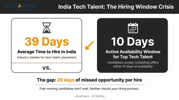 India tech talent hiring gap showing 39-day average hire versus 10-day availability window