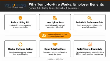 Temp-to-hire employer benefits infographic showing hiring risk reduction and cost savings