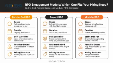 Three RPO engagement models end-to-end project and modular format comparison
