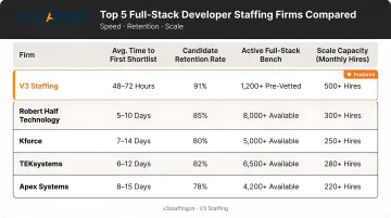 Top five full-stack developer staffing firms compared by speed retention and scale metrics