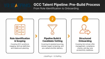 3-step GCC talent pipeline pre-build process from role identification to onboarding