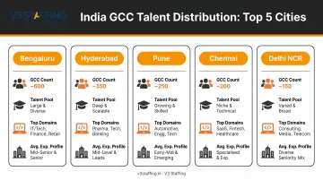 India GCC talent distribution across five major cities comparison infographic