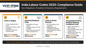 India Labour Codes 2025 compliance requirements penalties and key statutory obligations