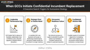 Four triggers for confidential executive search incumbent replacement GCC succession strategy infographic