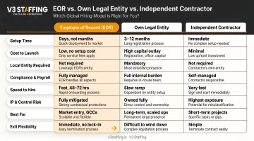 EOR versus own legal entity versus independent contractor hiring model comparison chart