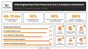 V3 Staffing India engineering talent placement dashboard showing SLA metrics and compliance coverage