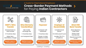 Cross-border payment methods for international employers paying Indian contractors