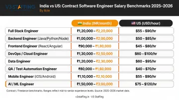 India and US contract software engineer salary benchmarks comparison by role 2025-2026