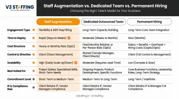 Staff augmentation versus outsourcing dedicated team and permanent hiring comparison chart
