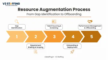 Five-step resource augmentation process flow from gap identification to offboarding