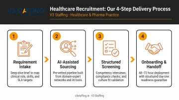 V3 Staffing four-step healthcare recruitment delivery process flow diagram